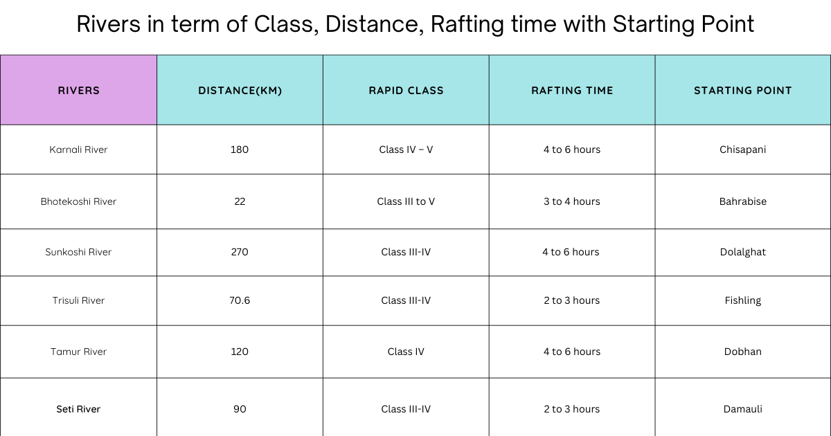 classification of river in nepal